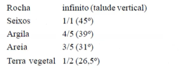Tabela de inclinação de taludes de corte por tipo de solo